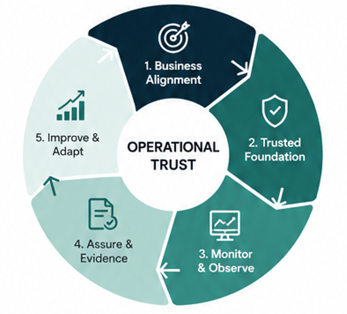 Operational Trust flywheel showing five connected capabilities around a central Operational Trust hub